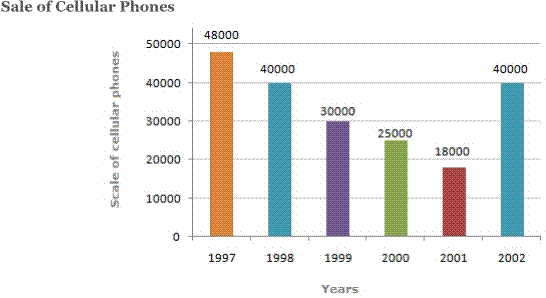 phone sale graph